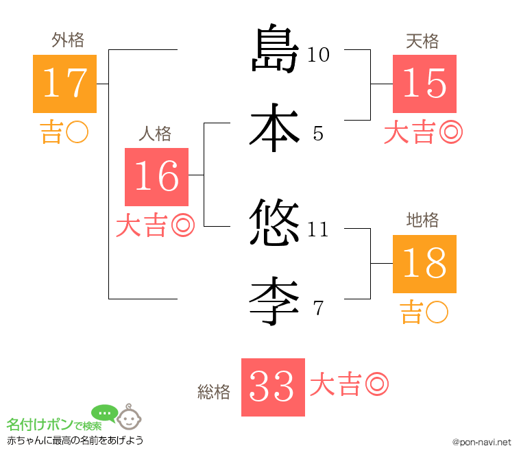 島本 悠李さんの姓名判断結果
