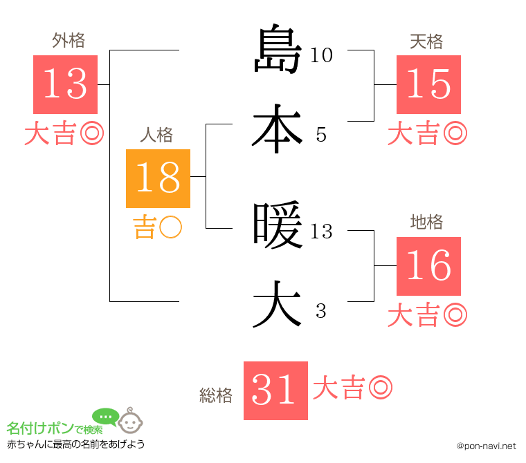 島本 暖大さんの姓名判断結果