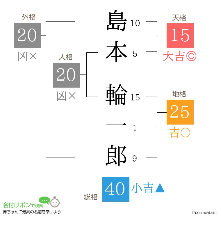 島本 輪一郎さんの姓名判断結果