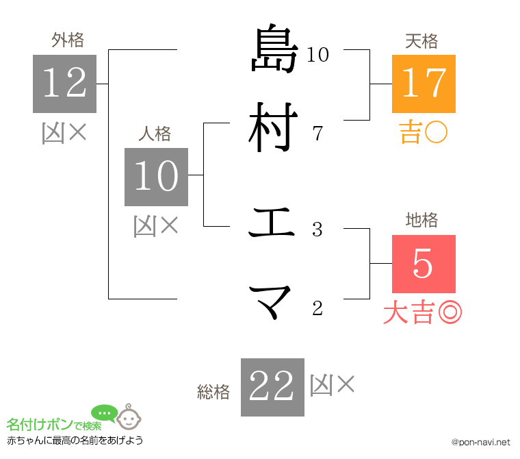 島村 エマさんの姓名判断結果