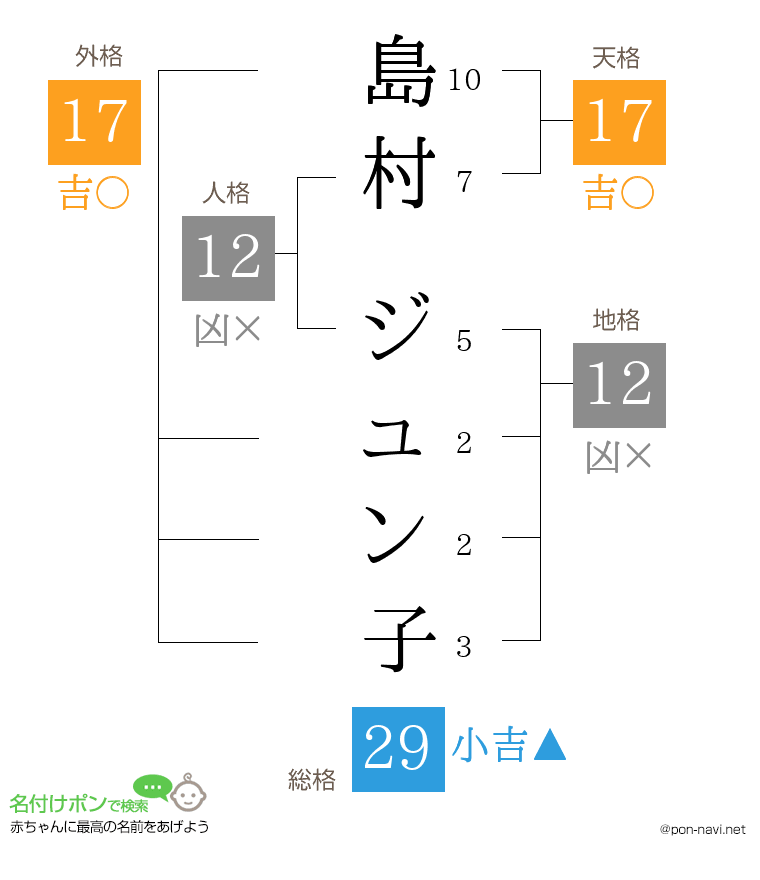 島村 ジュン子さんの姓名判断結果