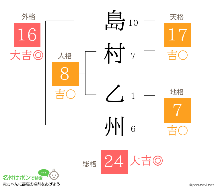 島村 乙州さんの姓名判断結果