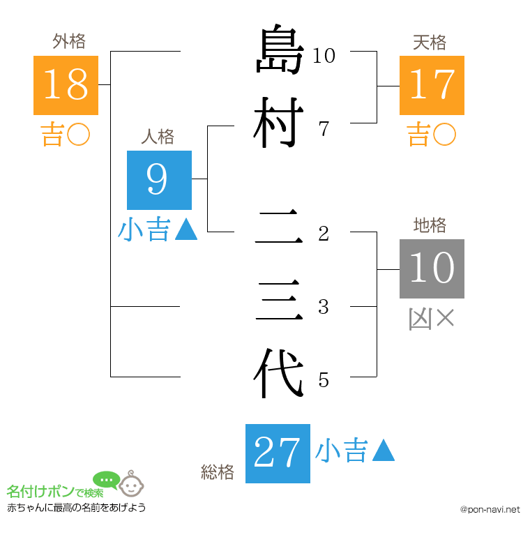 島村 二三代さんの姓名判断結果