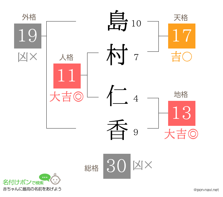 島村 仁香さんの姓名判断結果