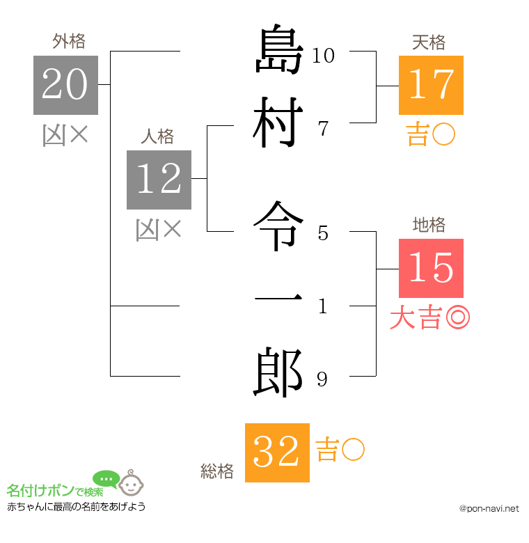 島村 令一郎さんの姓名判断結果