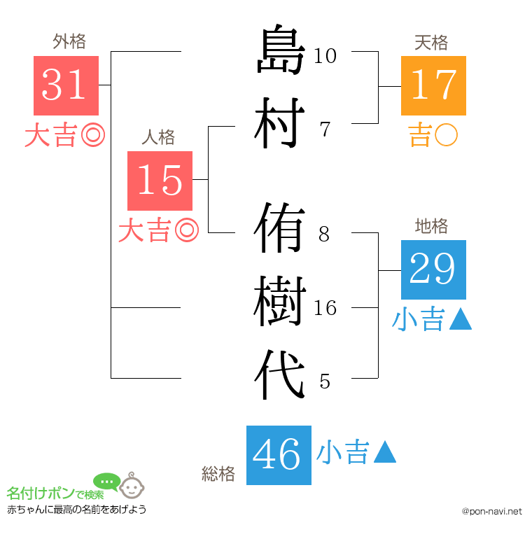島村 侑樹代さんの姓名判断結果