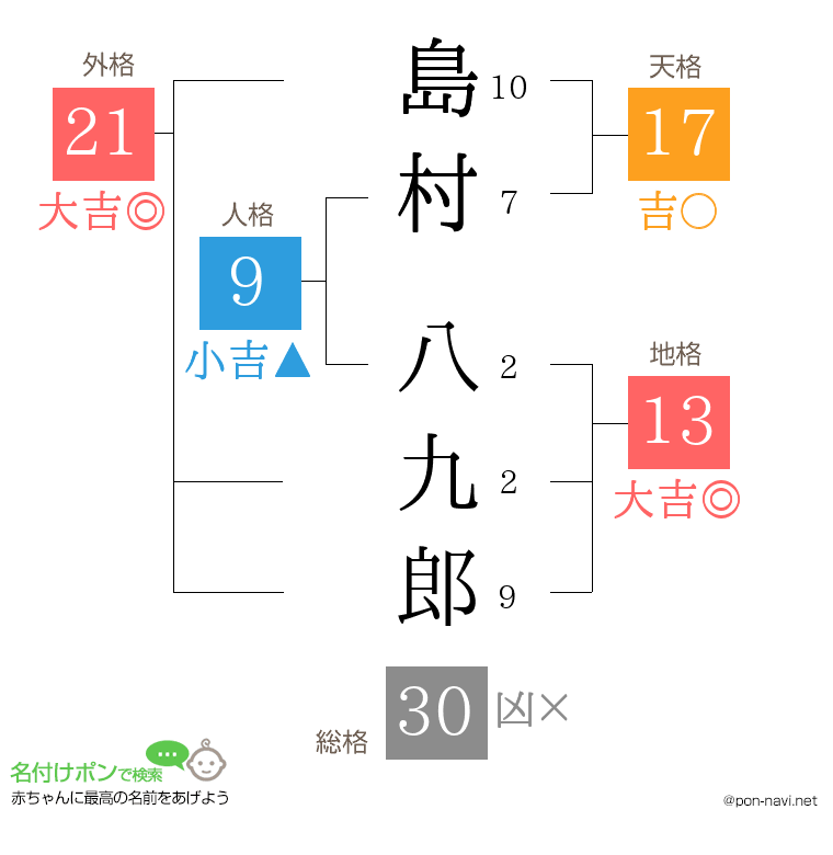 島村 八九郎さんの姓名判断結果