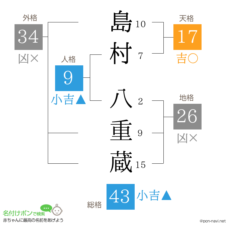 島村 八重蔵さんの姓名判断結果