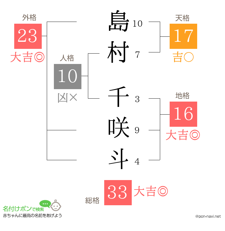 島村 千咲斗さんの姓名判断結果