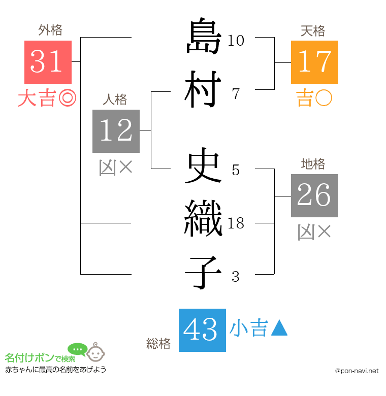 島村 史織子さんの姓名判断結果