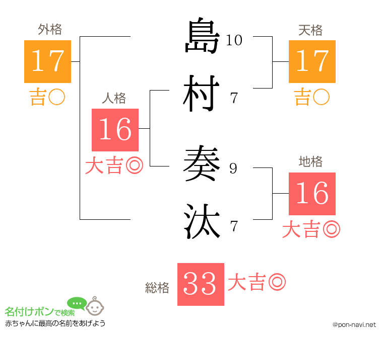 島村 奏汰さんの姓名判断結果