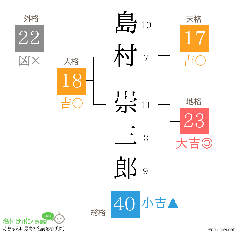 島村 崇三郎さんの姓名判断結果