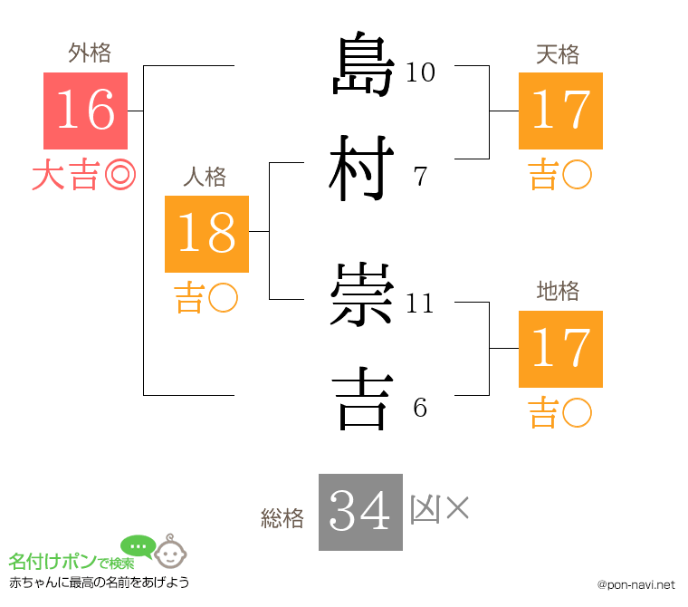 島村 崇吉さんの姓名判断結果