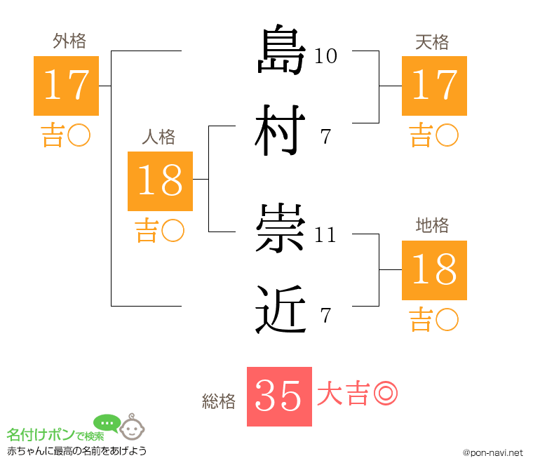 島村 崇近さんの姓名判断結果