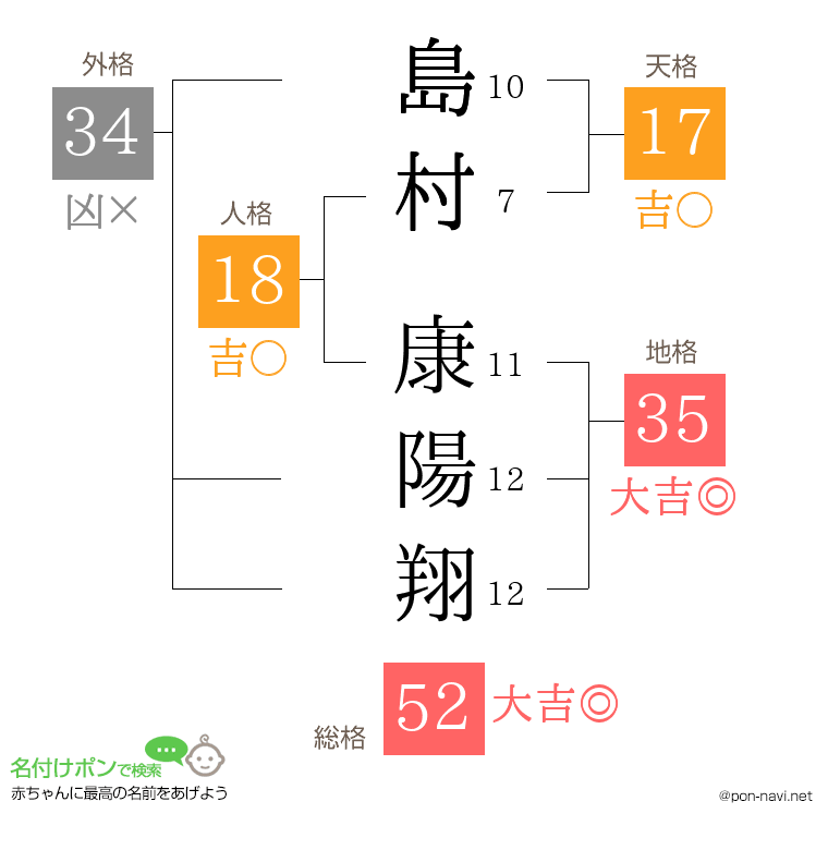 島村 康陽翔さんの姓名判断結果