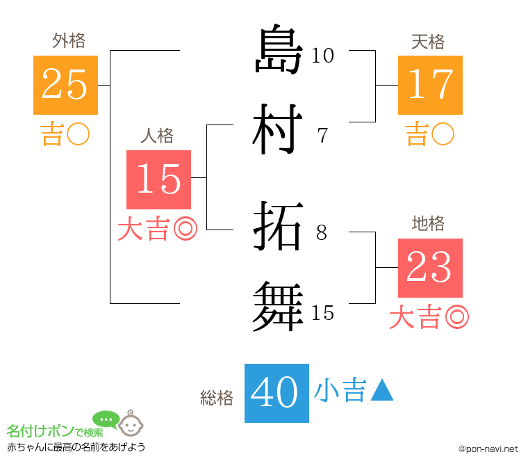 島村 拓舞さんの姓名判断結果