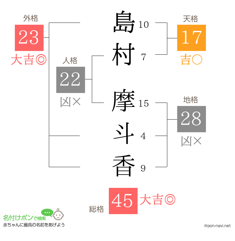 島村 摩斗香さんの姓名判断結果