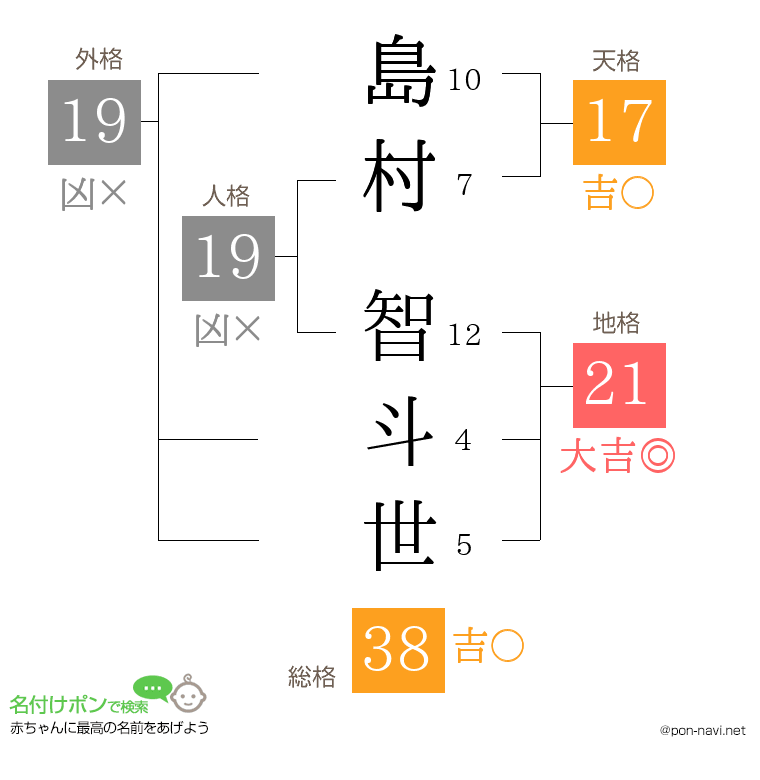島村 智斗世さんの姓名判断結果
