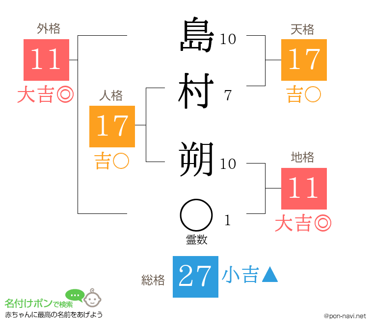 島村 朔さんの姓名判断結果