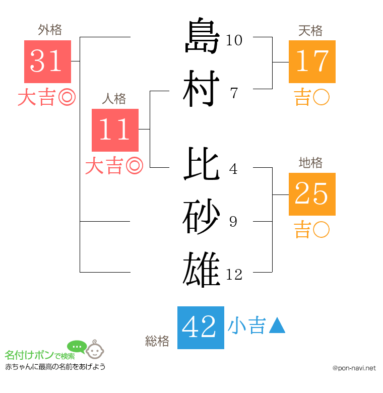 島村 比砂雄さんの姓名判断結果