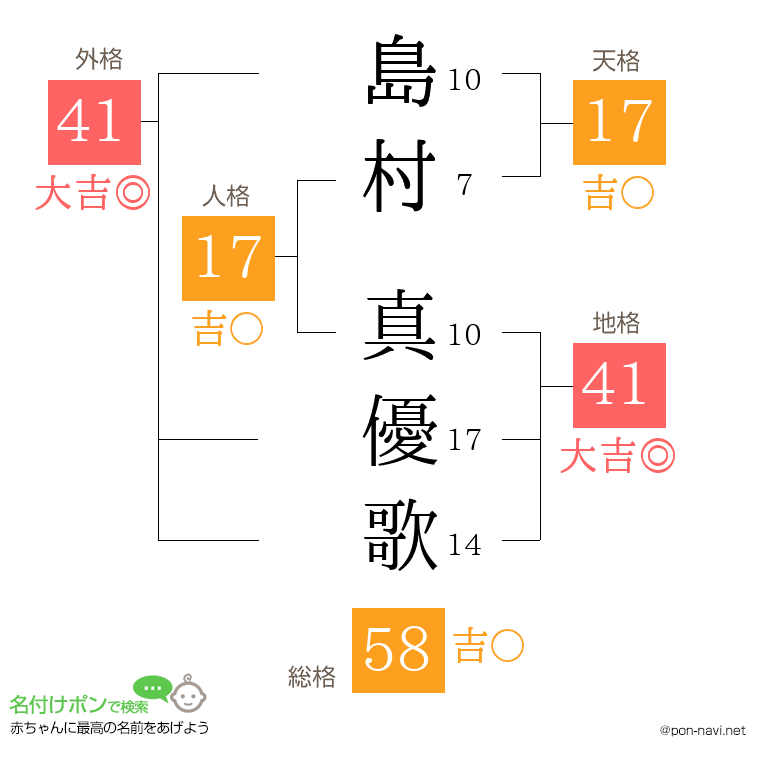 島村 真優歌さんの姓名判断結果