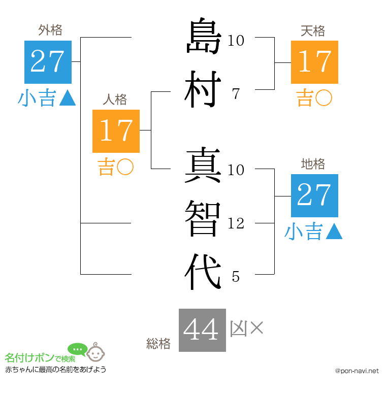 島村 真智代さんの姓名判断結果