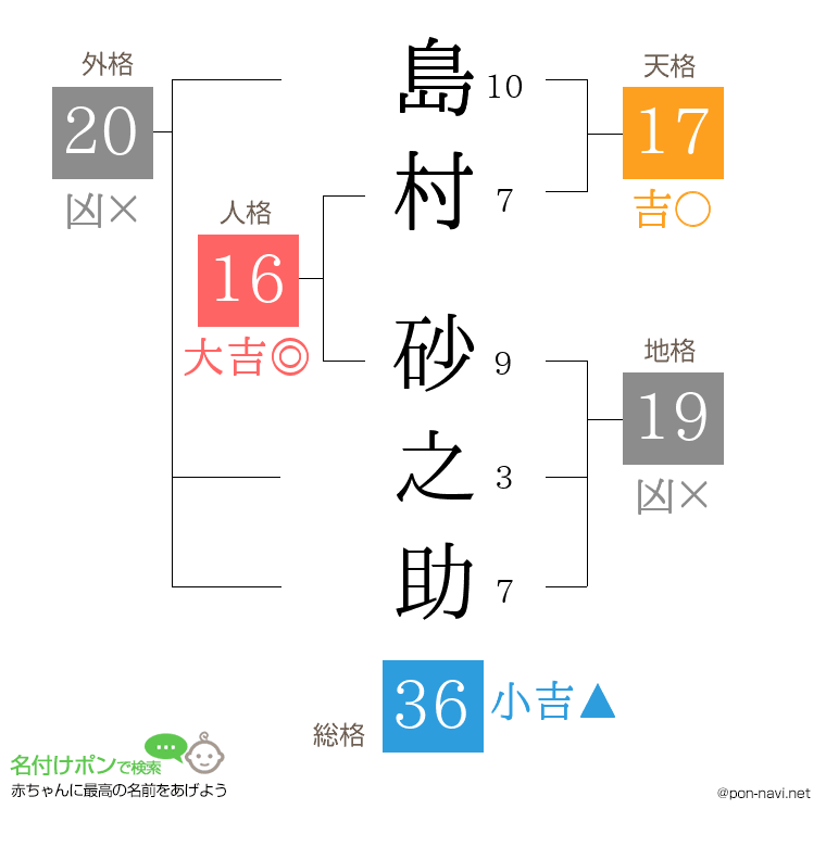 島村 砂之助さんの姓名判断結果