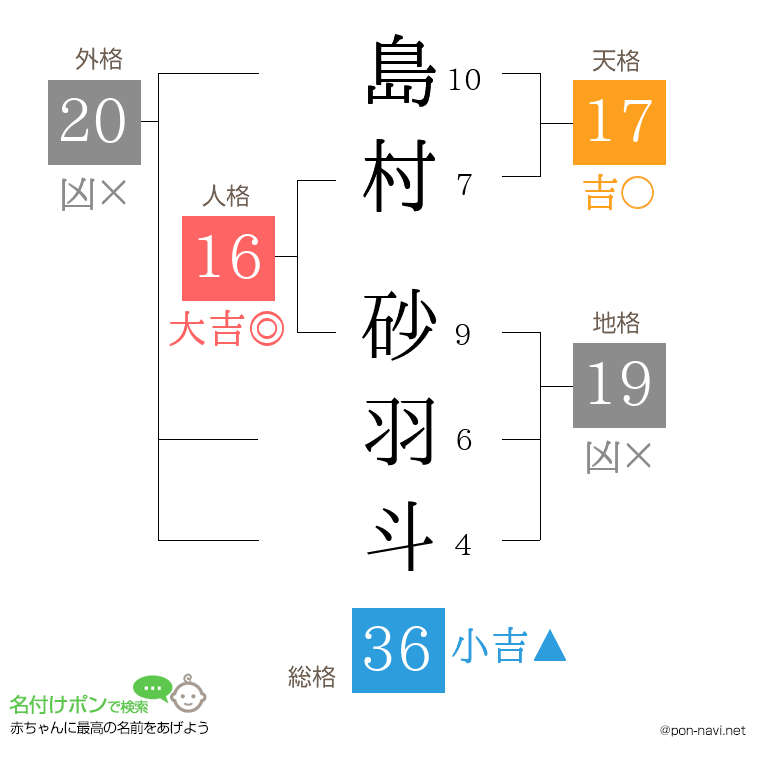 島村 砂羽斗さんの姓名判断結果