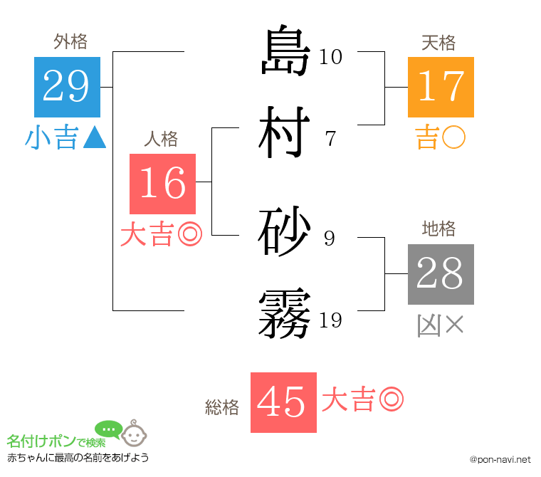 島村 砂霧さんの姓名判断結果