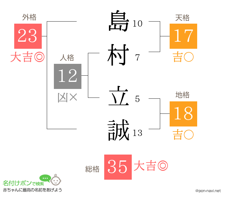 島村 立誠さんの姓名判断結果
