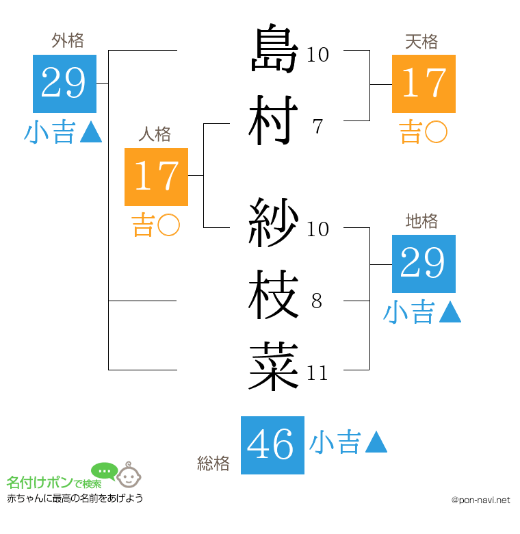 島村 紗枝菜さんの姓名判断結果