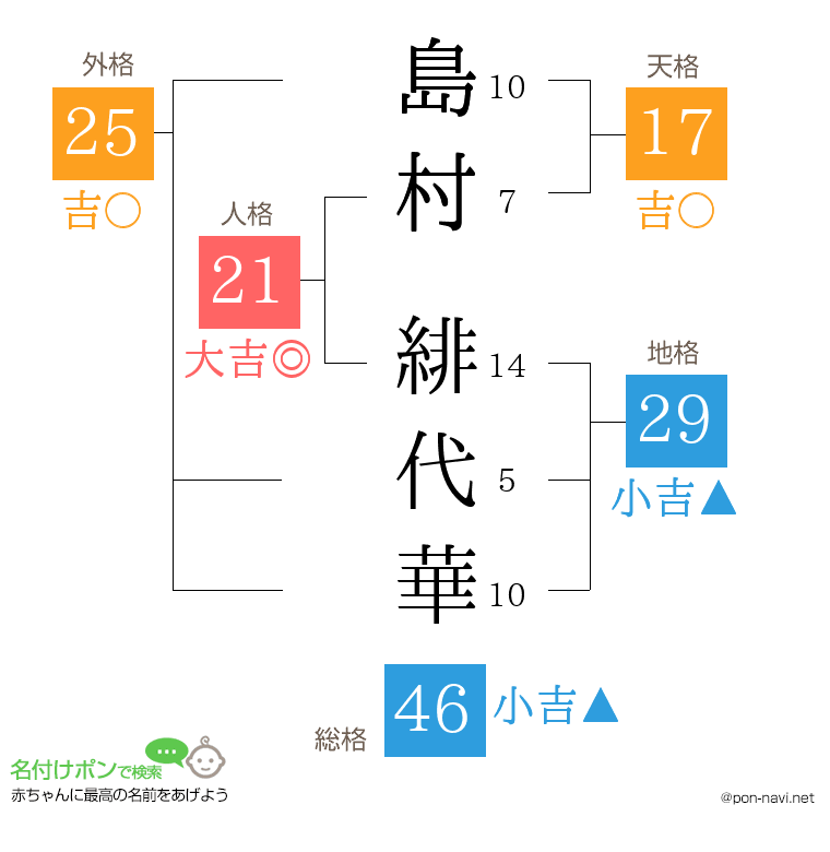 島村 緋代華さんの姓名判断結果