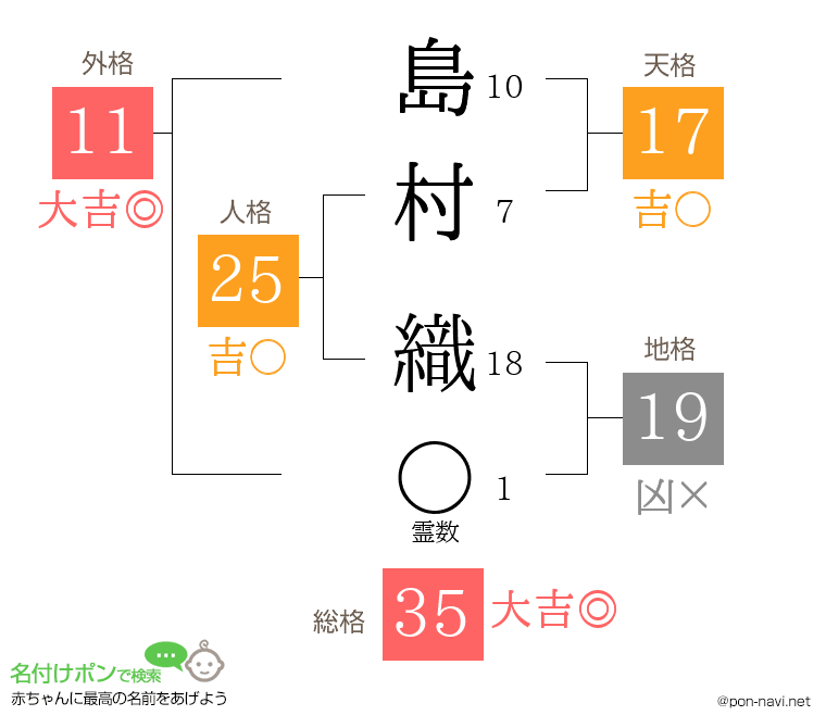 島村 織さんの姓名判断結果