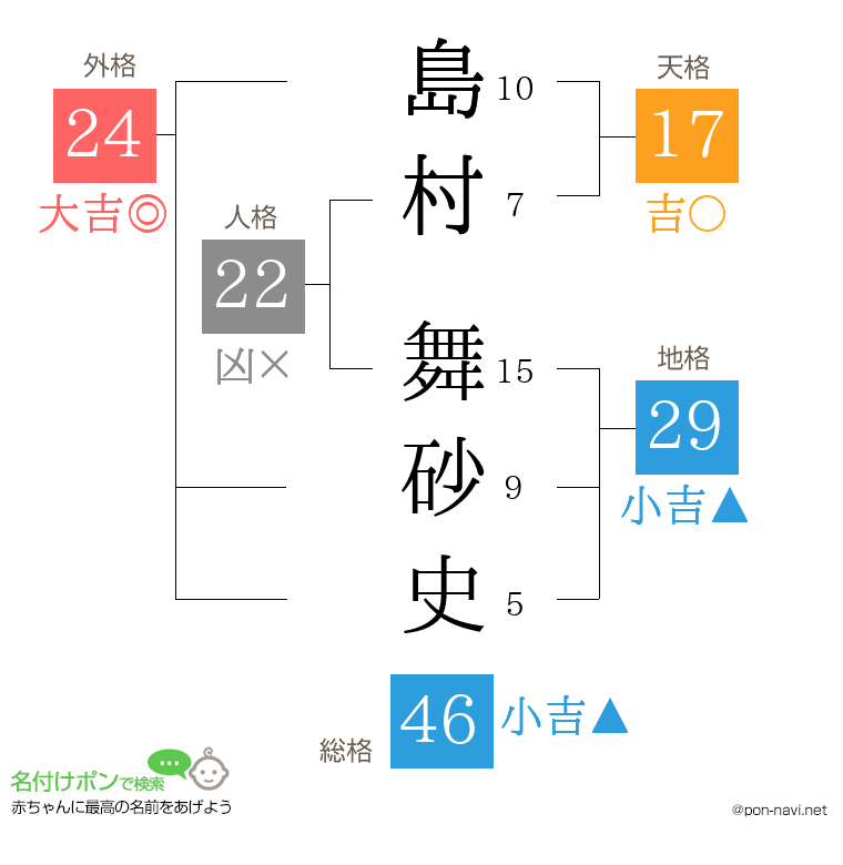 島村 舞砂史さんの姓名判断結果