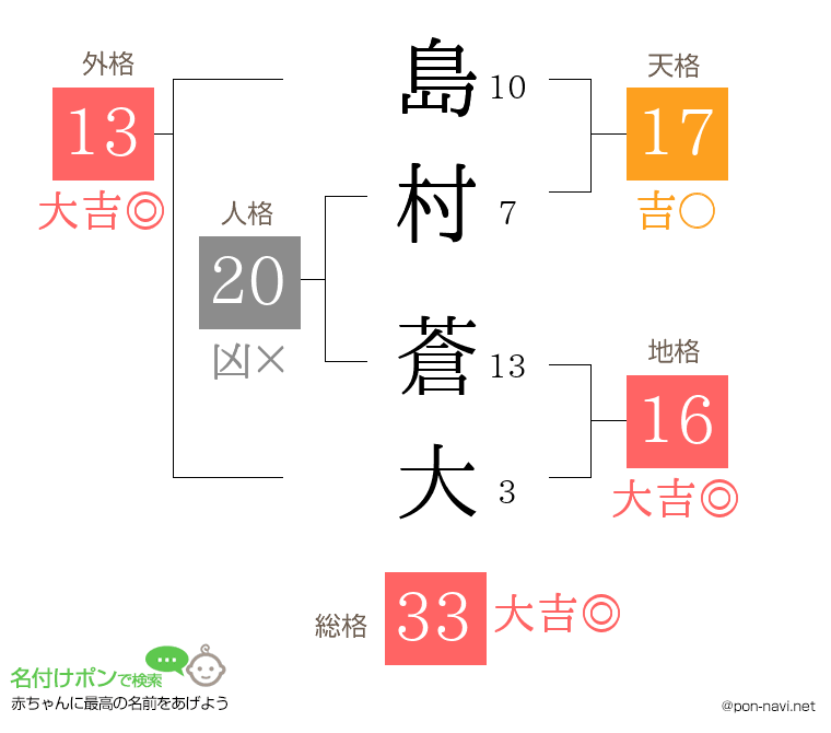 島村 蒼大さんの姓名判断結果