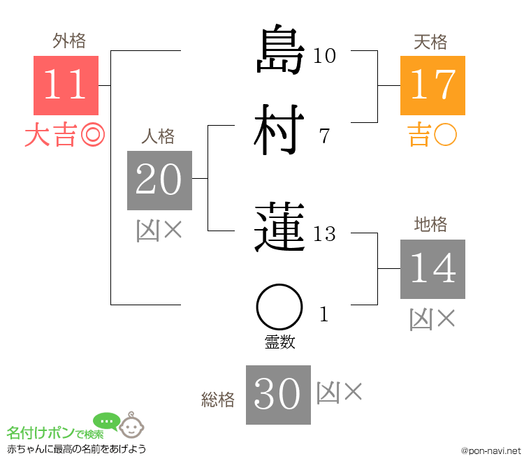 島村 蓮さんの姓名判断結果