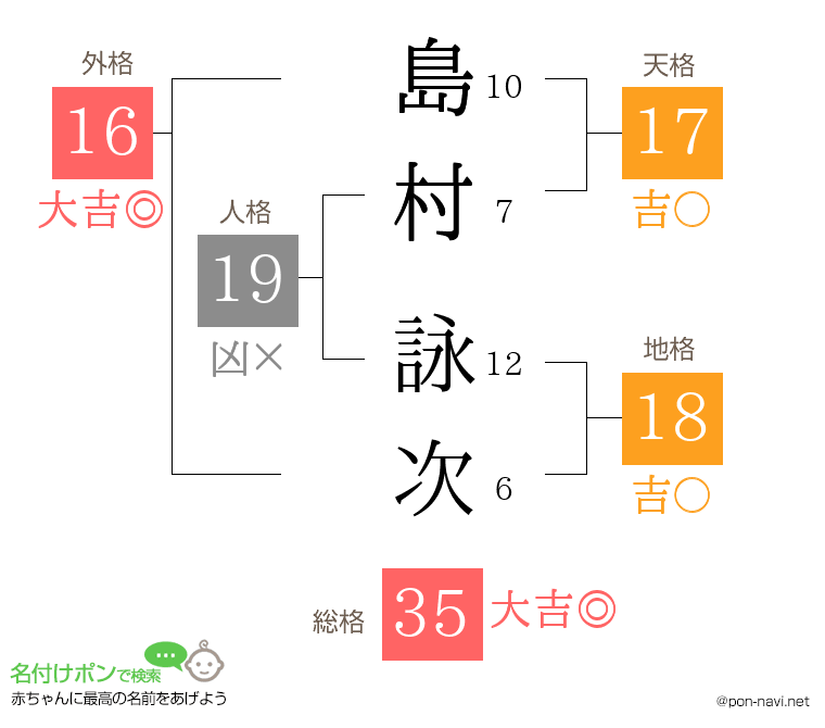 島村 詠次さんの姓名判断結果