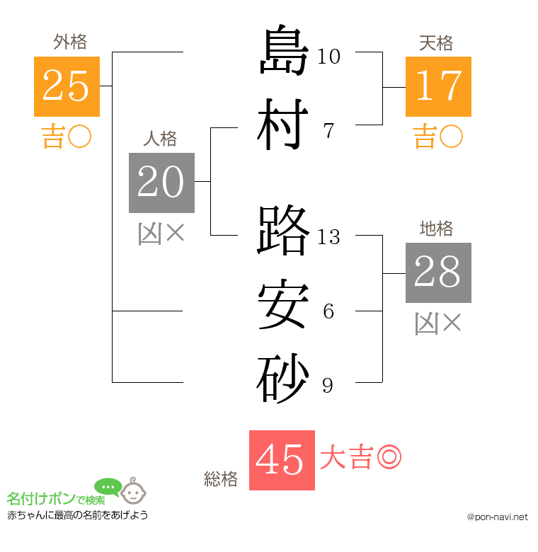 島村 路安砂さんの姓名判断結果