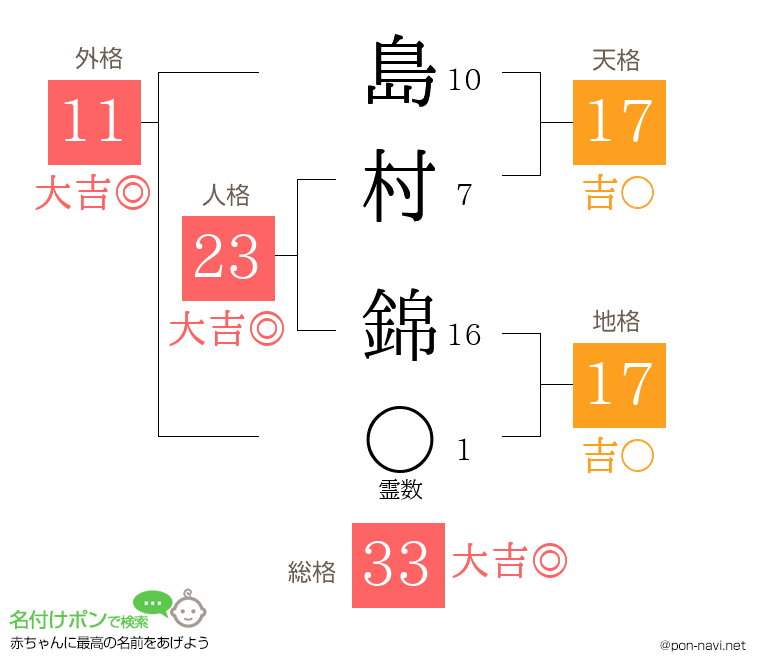 島村 錦さんの姓名判断結果