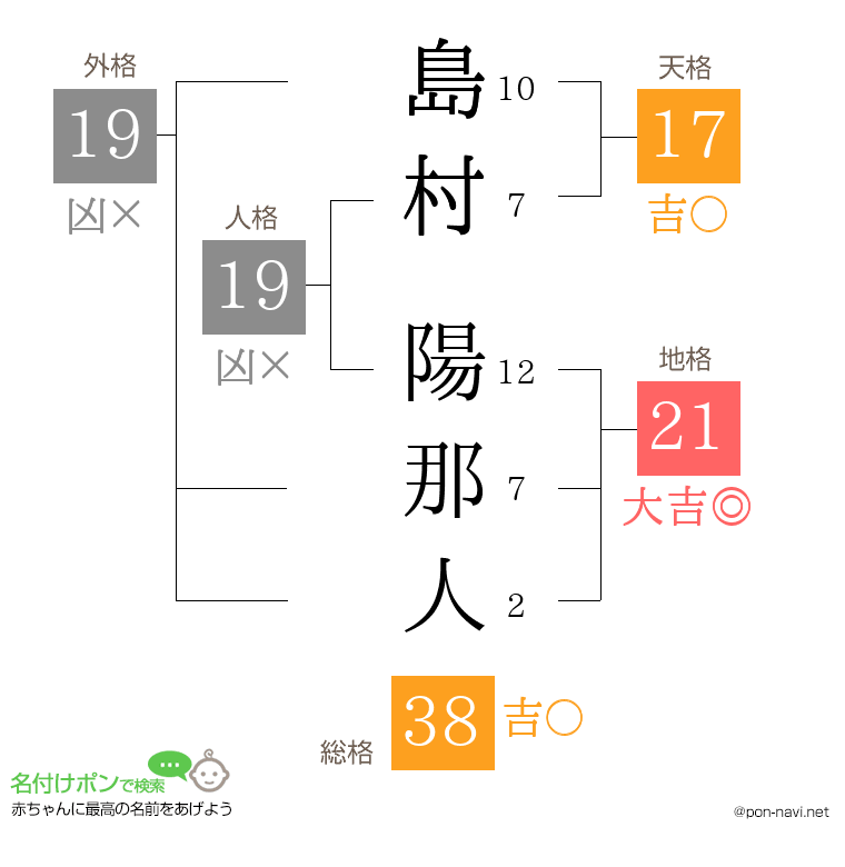 島村 陽那人さんの姓名判断結果