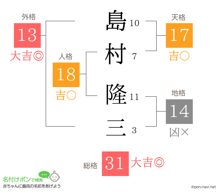 島村 隆三さんの姓名判断結果