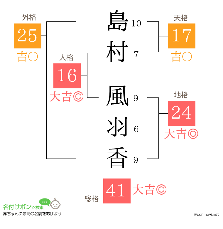 島村 風羽香さんの姓名判断結果