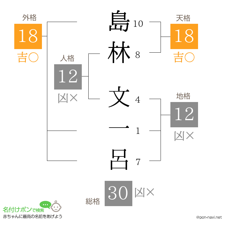 島林 文一呂さんの姓名判断結果