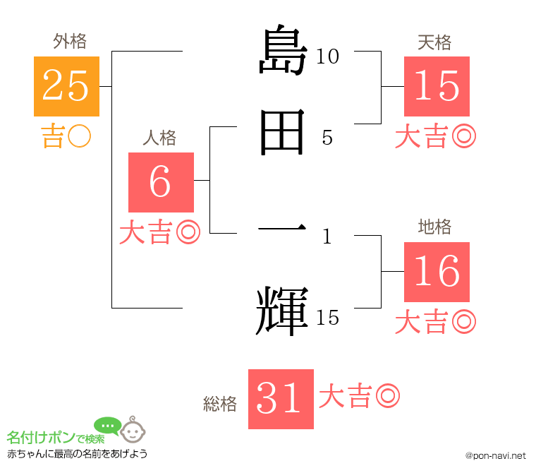 島田 一輝さんの姓名判断結果