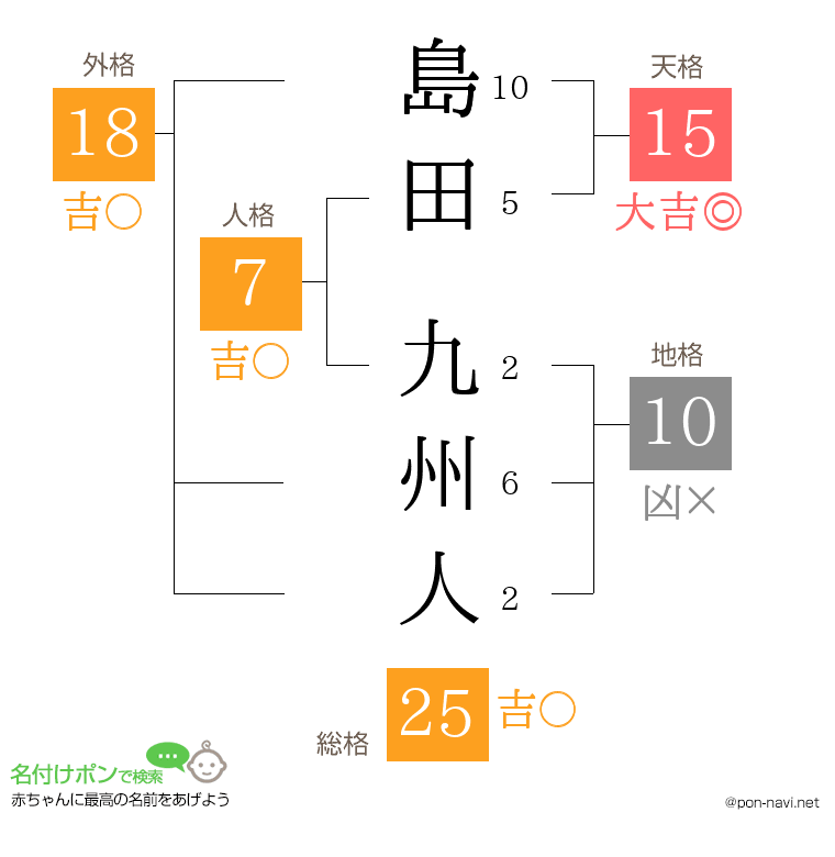 島田 九州人さんの姓名判断結果