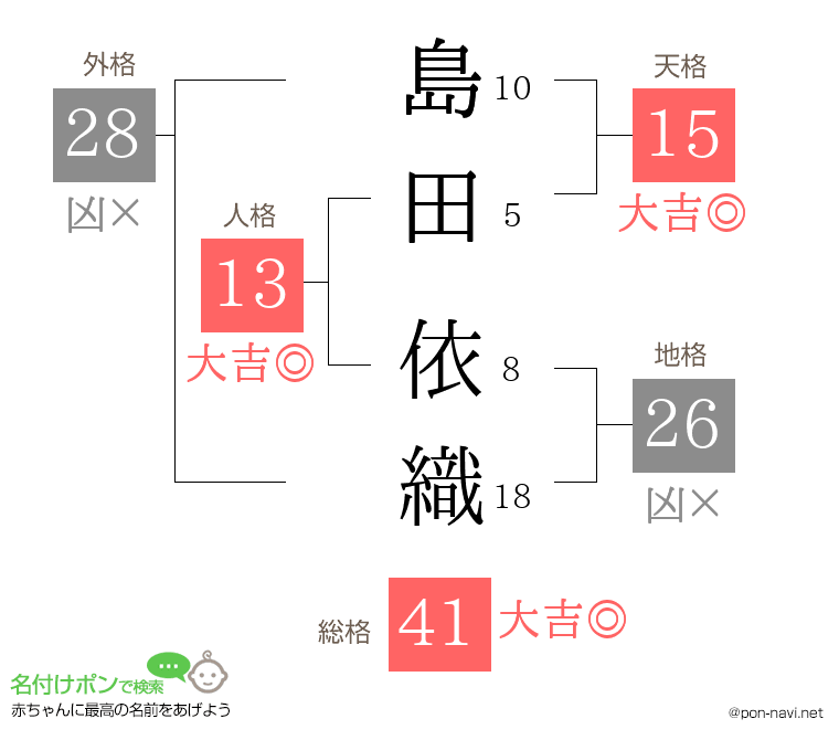 島田 依織さんの姓名判断結果