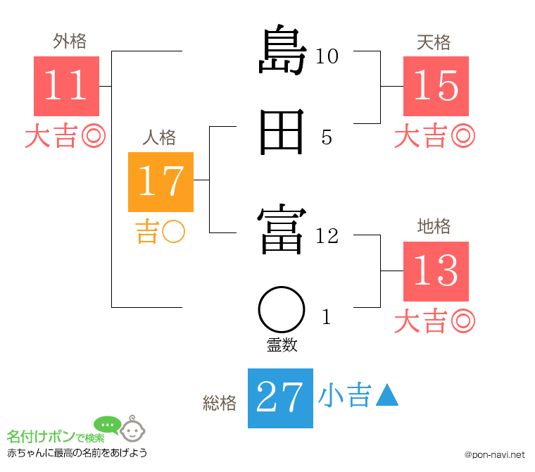 島田 富さんの姓名判断結果