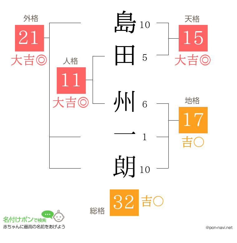 島田 州一朗さんの姓名判断結果