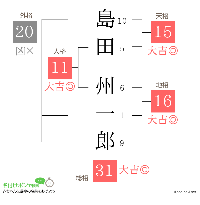 島田 州一郎さんの姓名判断結果