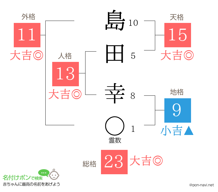 島田 幸さんの姓名判断結果